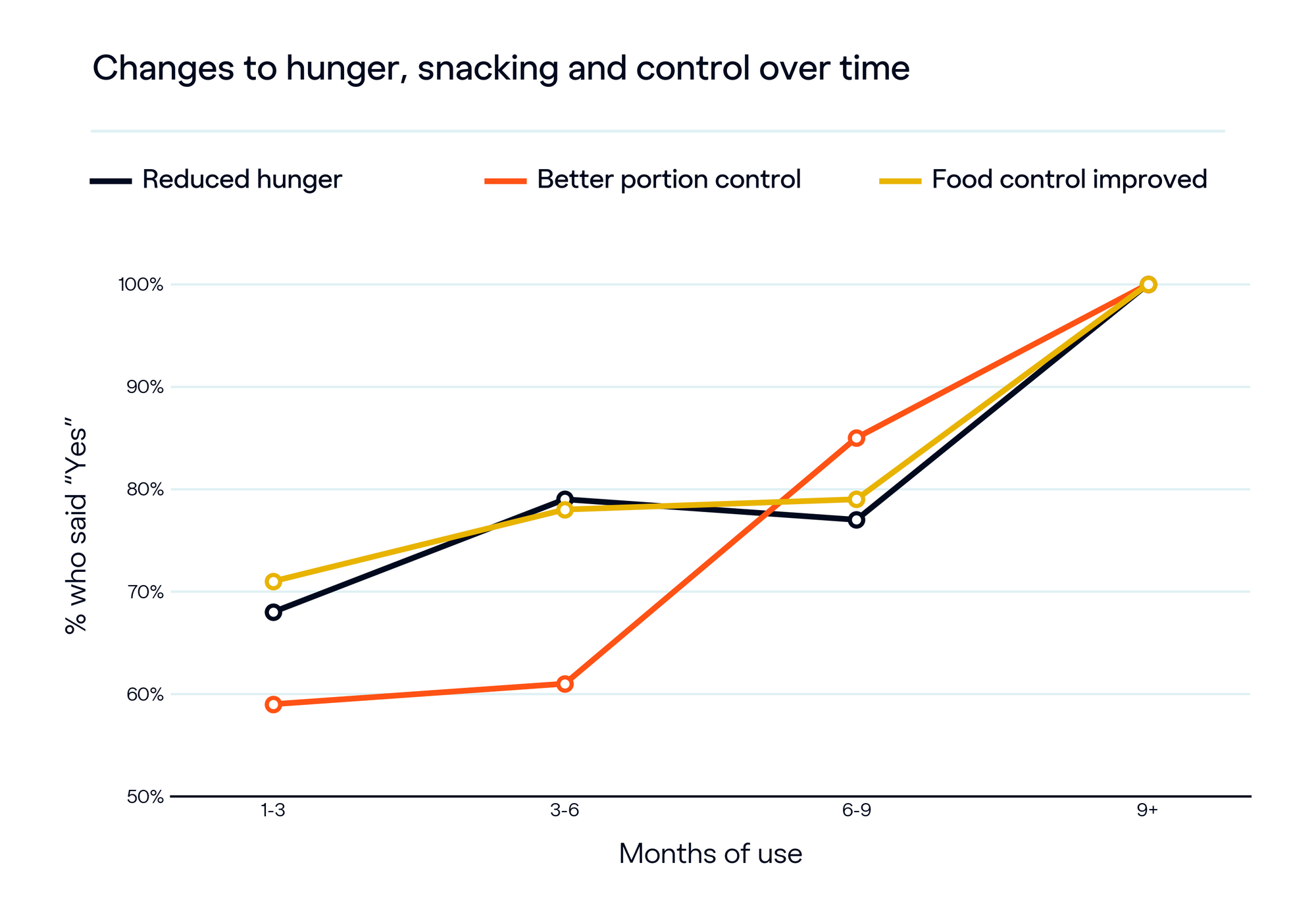 Changes to hunger, snacking and control over time, n=101